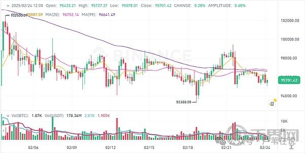 2月24日加密货币市场分析：BTC跌至9500美元，ETH突破2700美元，S上涨12%，CRO上涨5%